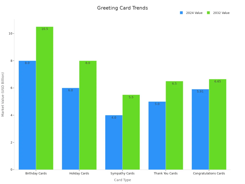Grouped bar chart showing 2024 vs 2032 market values per greeting card type