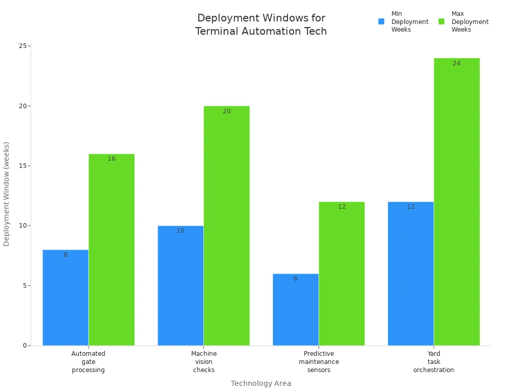 Bar chart showing minimum and maximum deployment weeks for automation technologies in container terminals