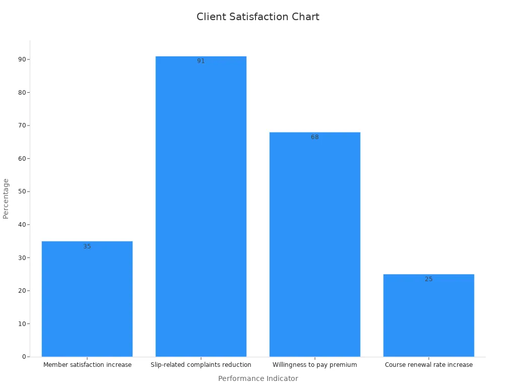 Bar chart showing performance indicators for client satisfaction with percentage metrics