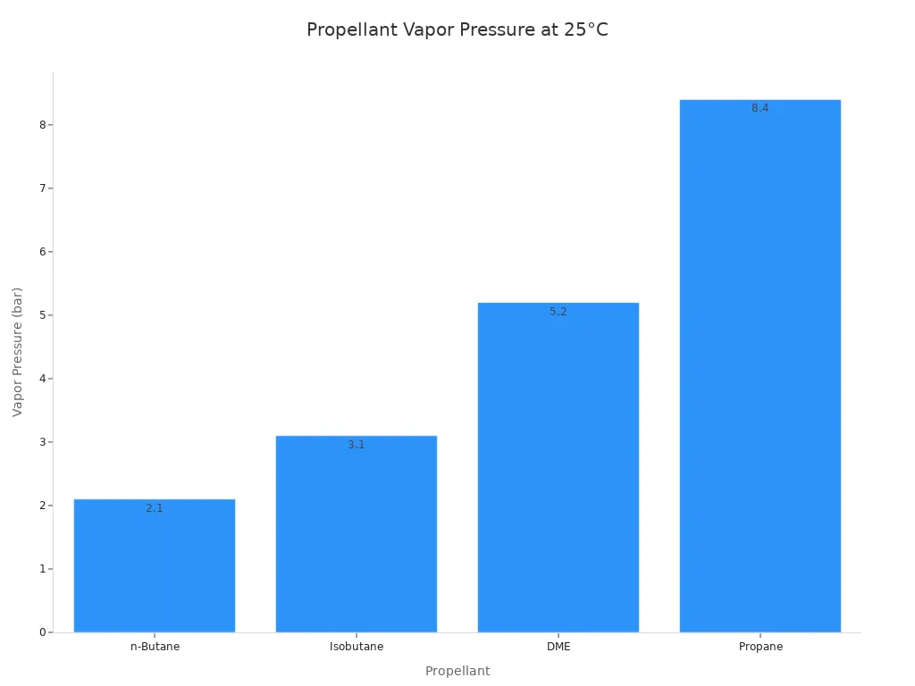 Bar chart comparing vapor pressures of n-Butane, Isobutane, DME, and Propane.
