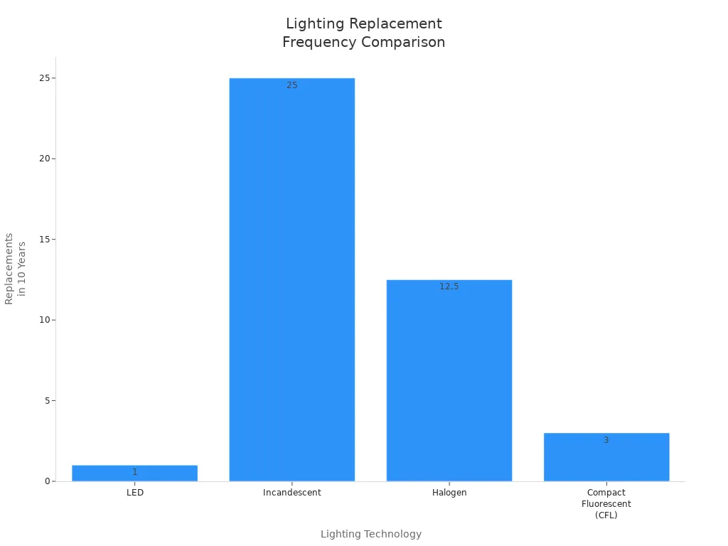 Bar chart comparing replacement frequency of LED, incandescent, halogen, and CFL lights over 10 years