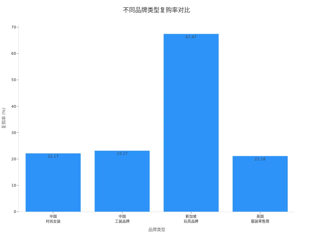 展示四个品牌类型复购率对比的柱状图