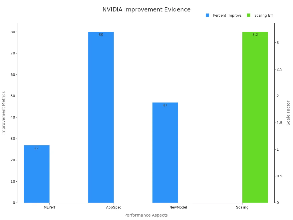 Dual-axis bar chart showing percent improvements and scaling factor for NVIDIA performance evaluation evidence