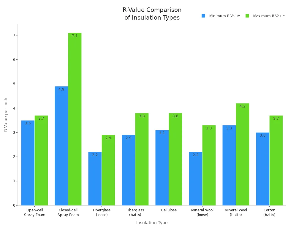 Bar chart comparing minimum and maximum R-values per inch for various insulation types