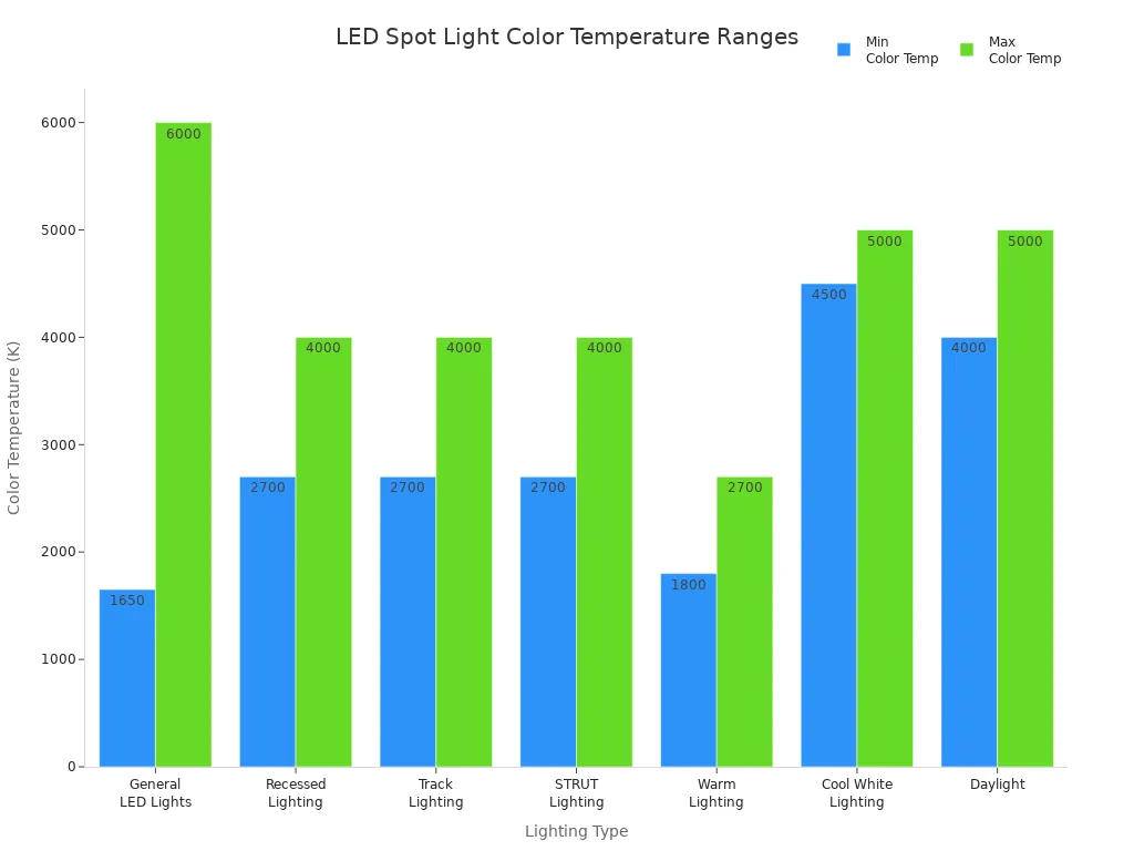 Bar chart showing color temperature ranges for different LED spot light types
