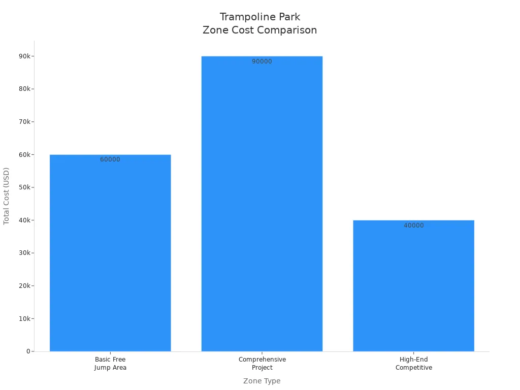 Bar chart comparing total costs of different trampoline park zones