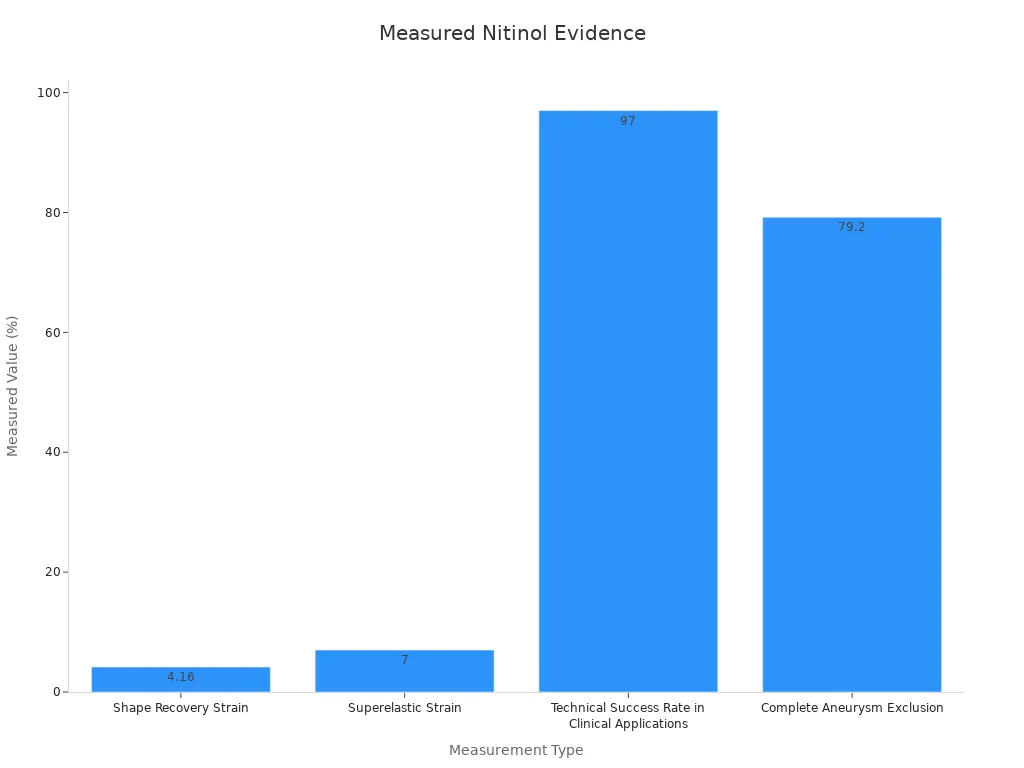 Bar chart showing nitinol measurement percentages