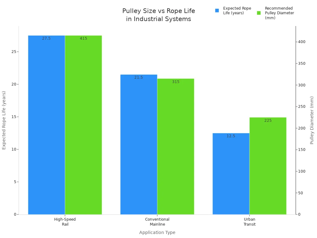 Bar chart comparing pulley diameter and expected rope life across rail and transit applications