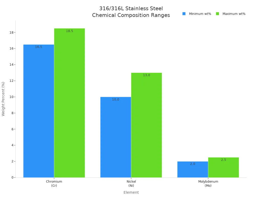 Bar chart showing min and max weight percent of Chromium, Nickel, and Molybdenum in 316/316L stainless steel