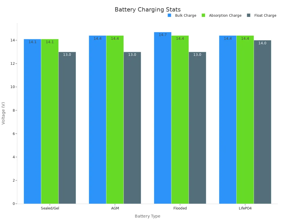 Grouped bar chart showing battery charging voltages for different battery types