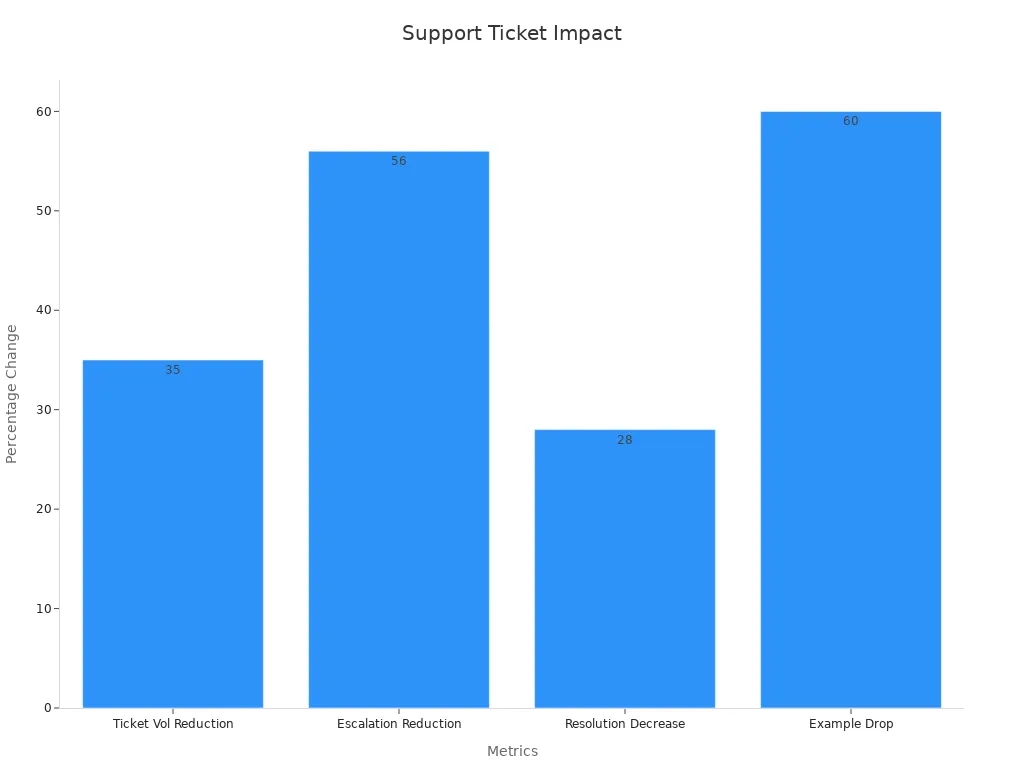 Bar chart showing support ticket impact percentages from AI self-service implementation