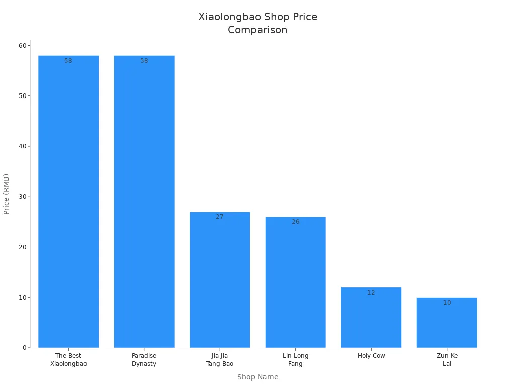 Bar chart comparing prices of xiaolongbao at top shops near The Bund