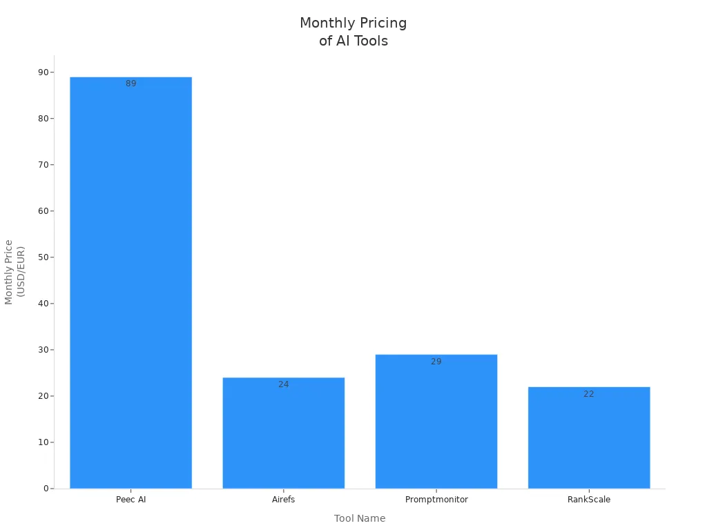 Bar chart comparing monthly prices of Peec AI, Airefs, Promptmonitor, and RankScale