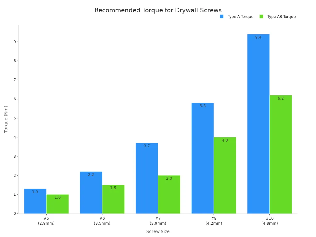 Bar chart comparing recommended torque settings for Type A and Type AB drywall screws in metal studs