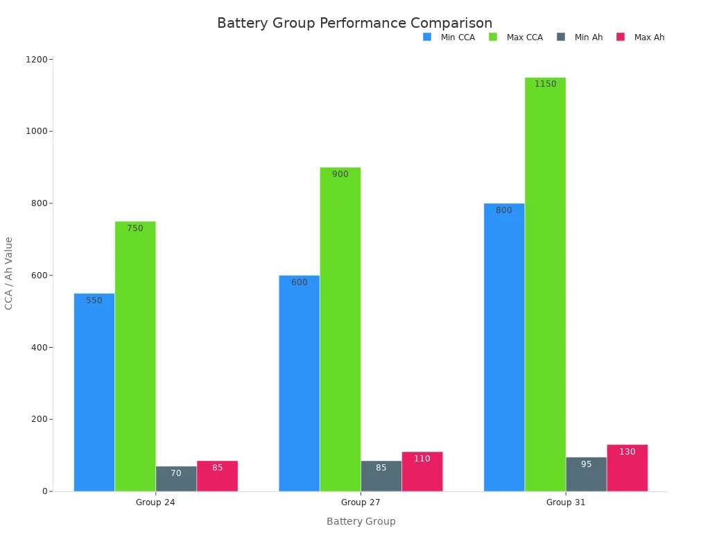 Bar chart comparing CCA and Ah for Group 24, 27, and 31 batteries