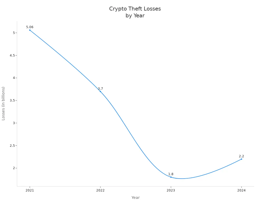 Line chart showing annual cryptocurrency theft losses from 2021 to 2024