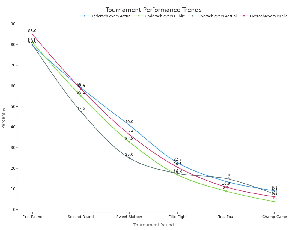 Line chart showing trends in survival and public pick percentages across tournament rounds.