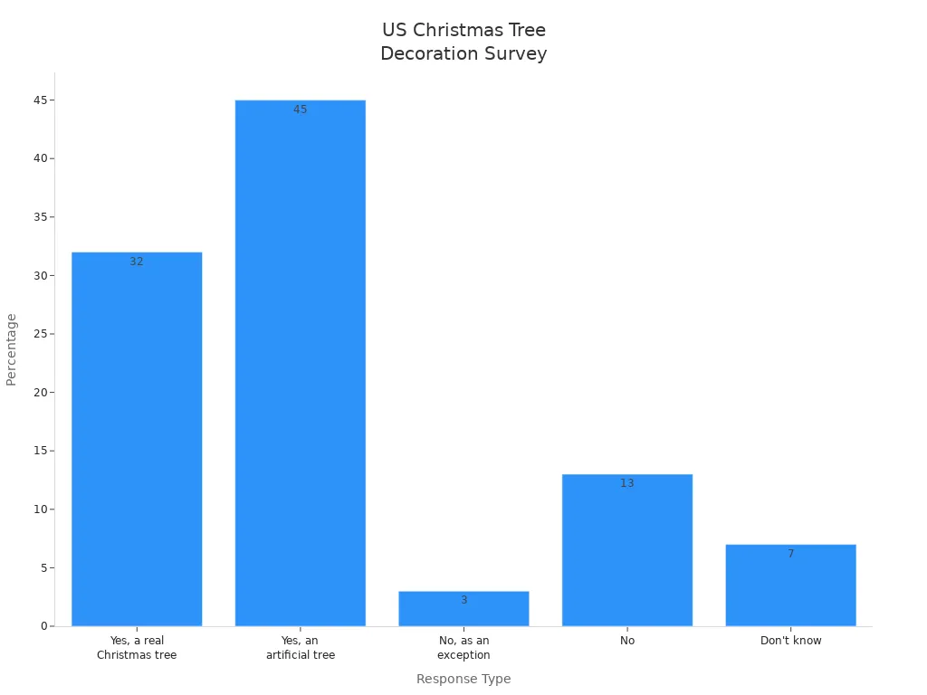 Bar chart showing percentage of US people decorating Christmas trees by response type
