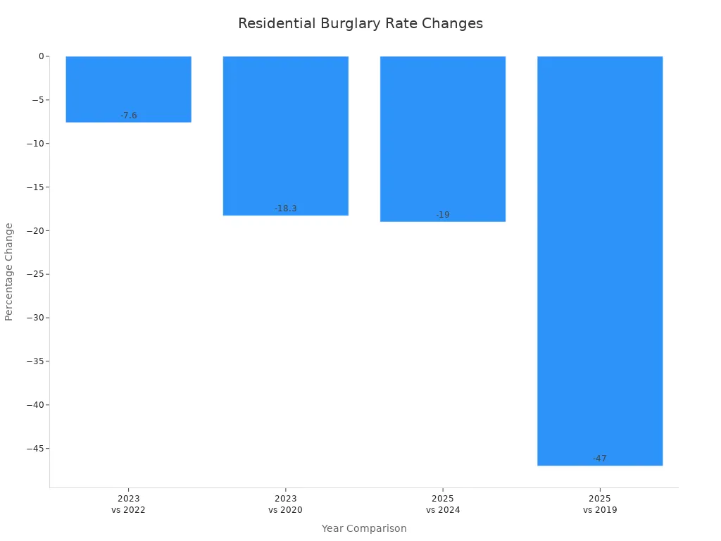 Bar chart showing percentage changes in residential burglary rates from 2019 to 2025
