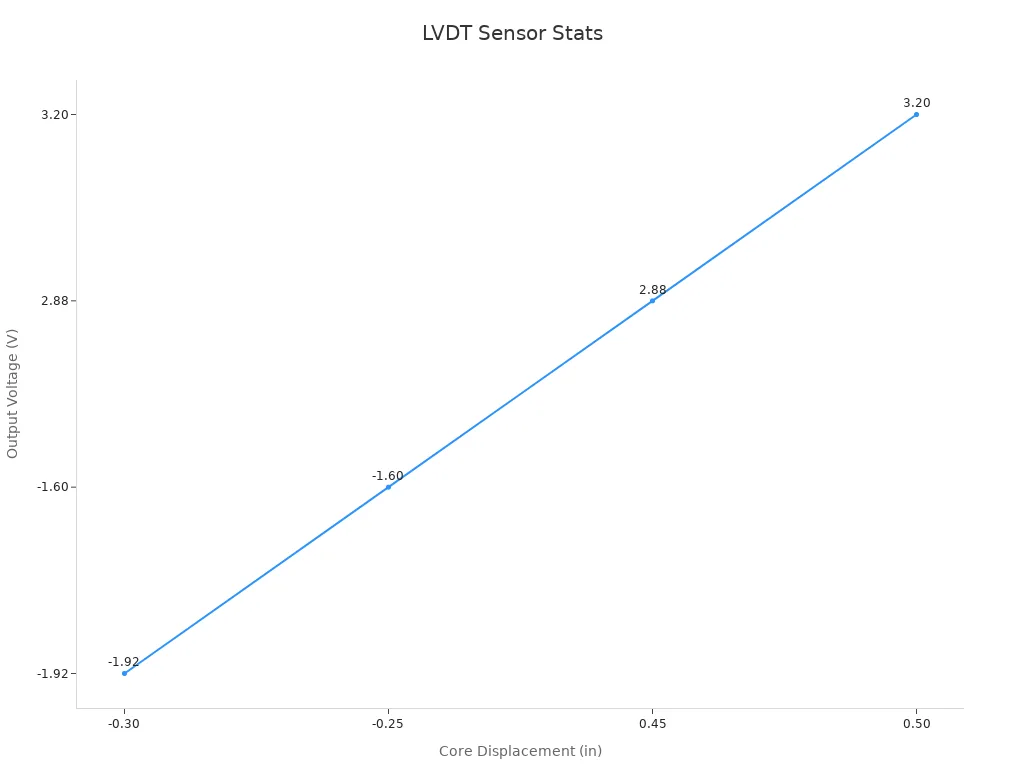 Line chart showing LVDT sensor core displacement vs output voltage