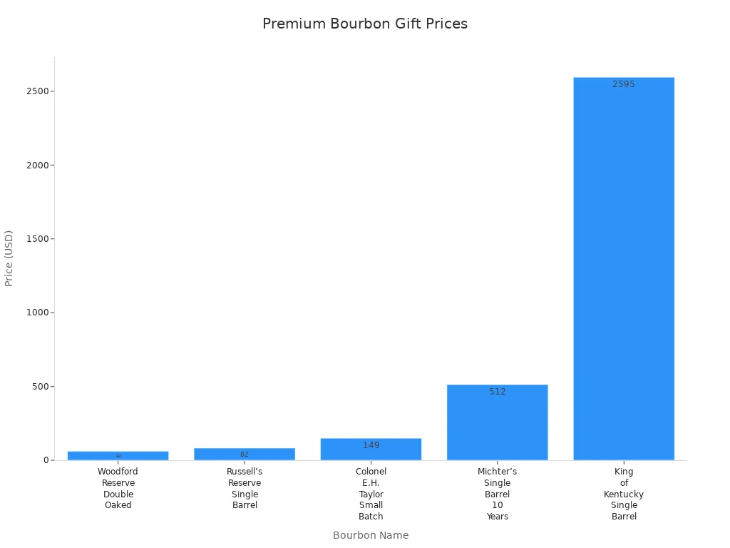 Bar chart comparing prices of premium bourbon bottles suitable for Christmas gifts