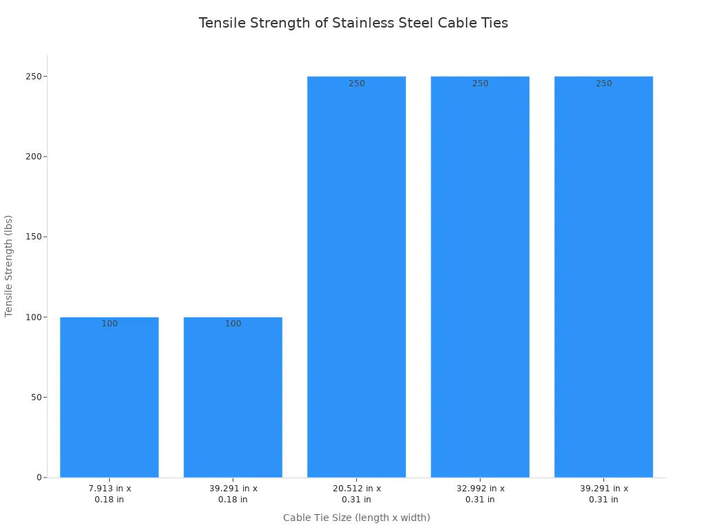 A bar chart showing the minimum loop tensile strength for various sizes of stainless steel cable ties. Sizes 7.913x0.18 and 39.291x0.18 have 100 lbs strength, while sizes 20.512x0.31, 32.992x0.31, and 39.291x0.31 have 250 lbs strength.