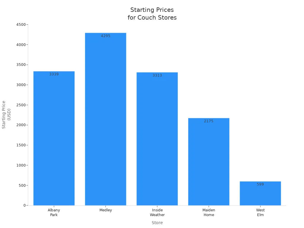 news-720-540 Bar chart comparing starting prices for couches at five stores