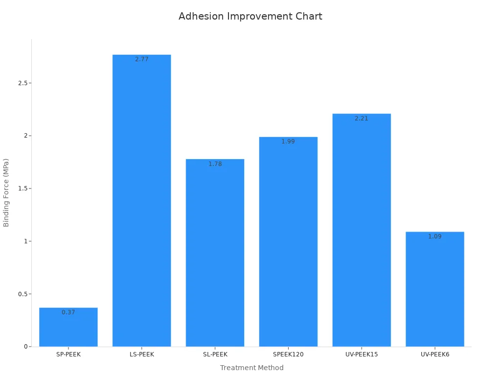 Bar chart showing binding force improvements across treatment methods