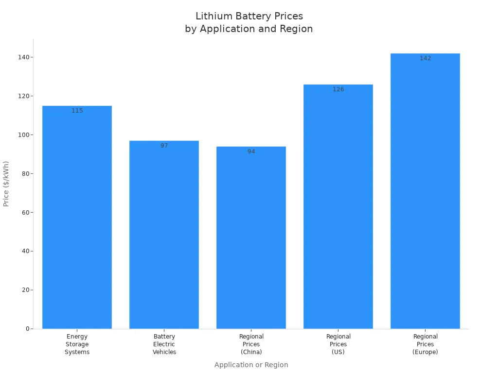 Bar chart comparing lithium battery prices for energy storage, EVs, and regions