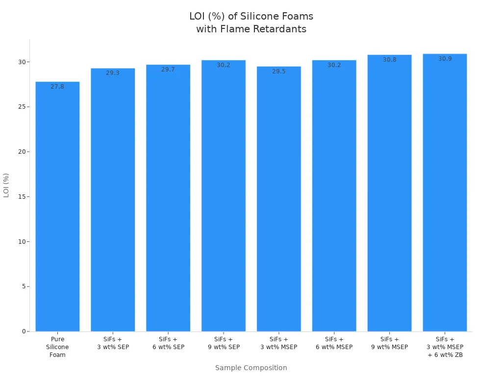 Bar chart comparing LOI percentages of various silicone foam compositions used in EVs