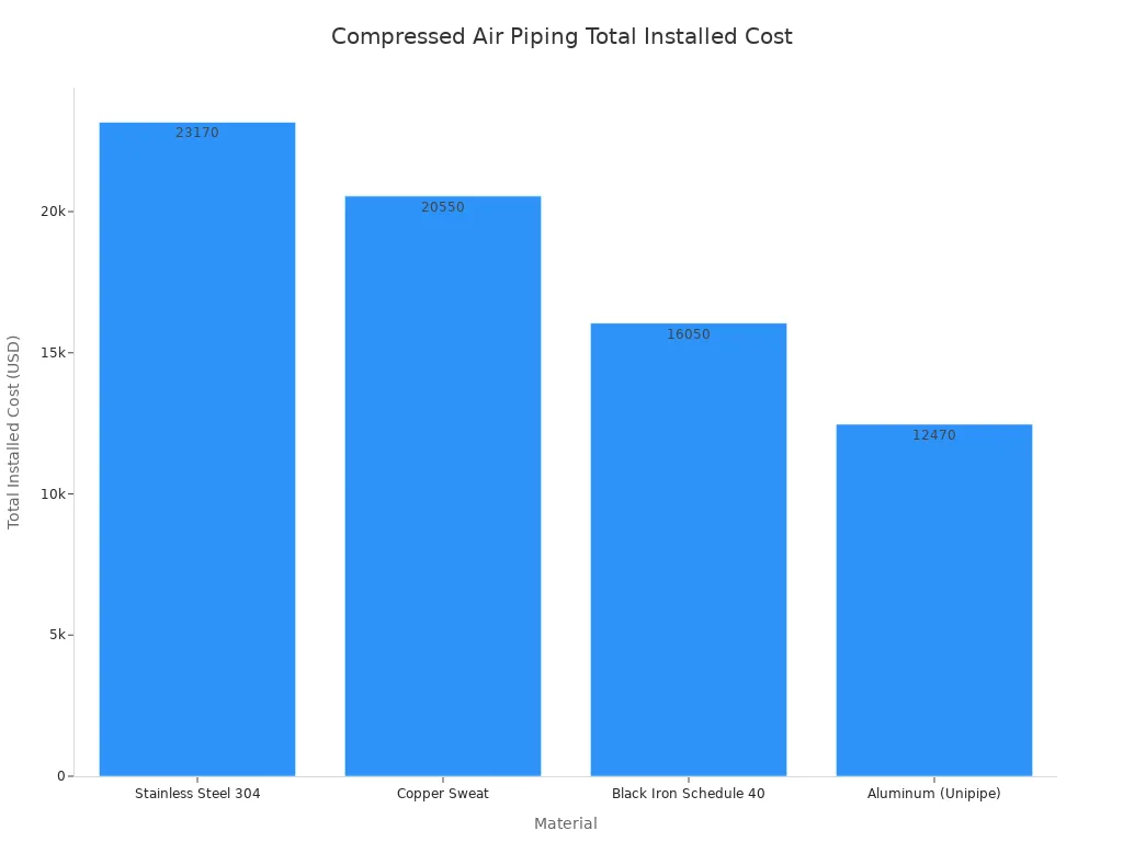 Bar chart comparing total installed cost of stainless steel, copper, black iron, and aluminum compressed air piping