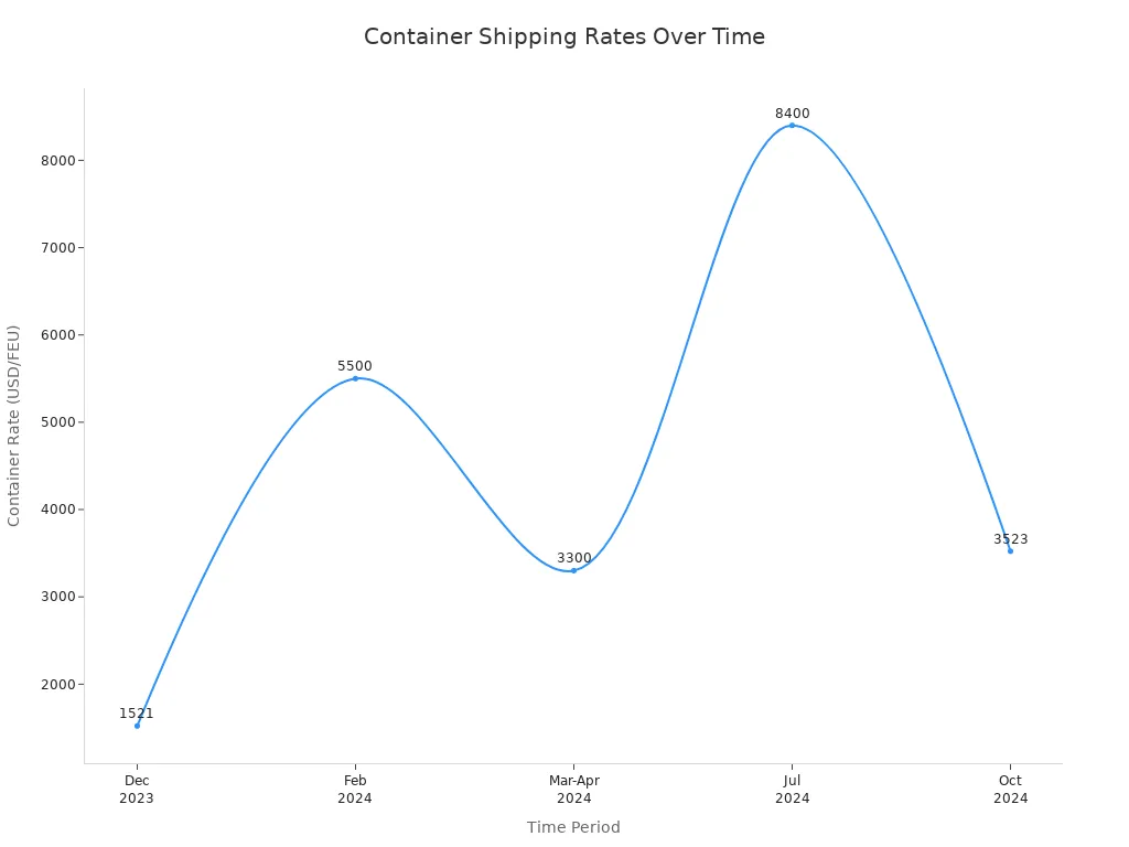 Line chart showing container shipping rates from Dec 2023 to Oct 2024