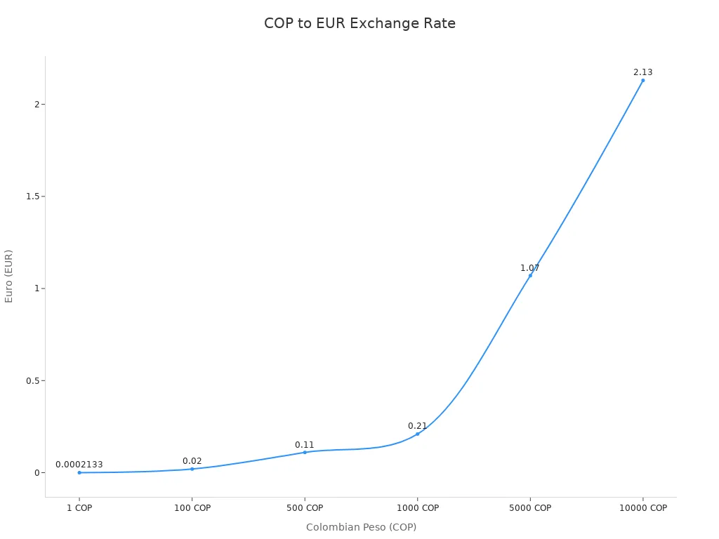Line chart showing Colombian peso to euro exchange rate