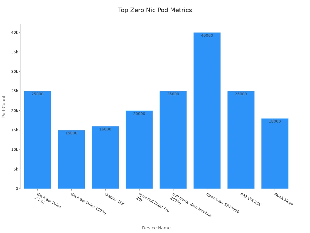 Bar chart comparing puff counts of zero nicotine pod systems