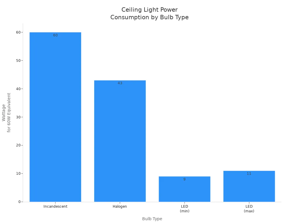 Bar chart comparing wattage used by incandescent, halogen, and LED bulbs for the same brightness