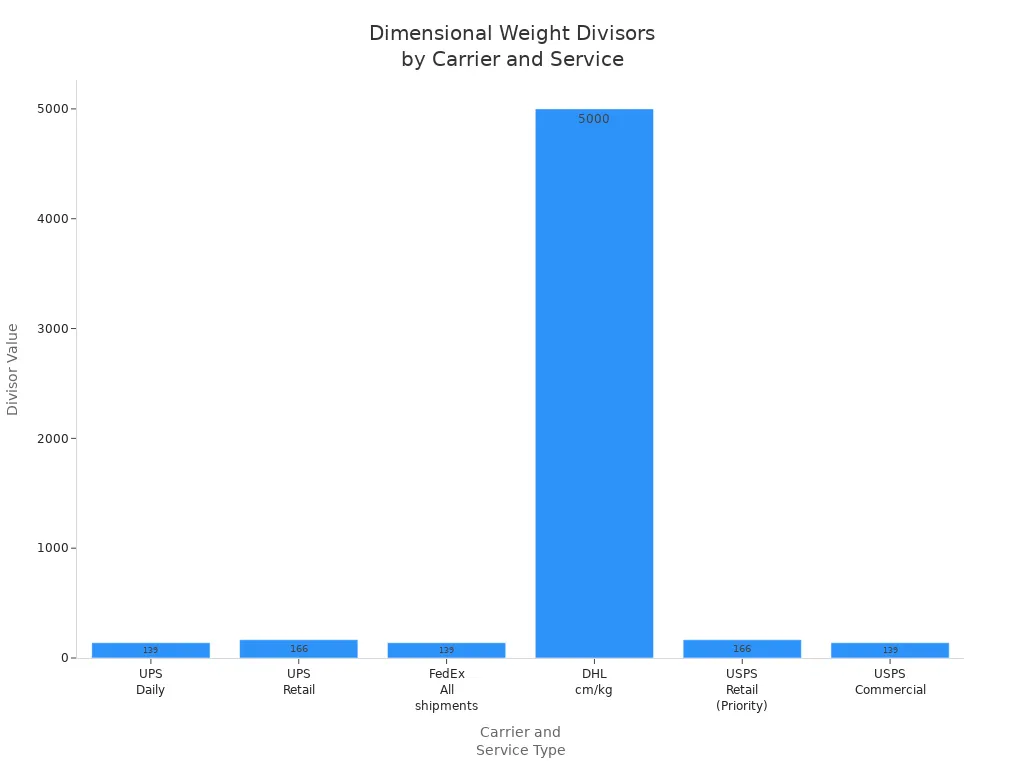 Bar chart comparing dimensional weight divisors for UPS, FedEx, DHL, and USPS by service type