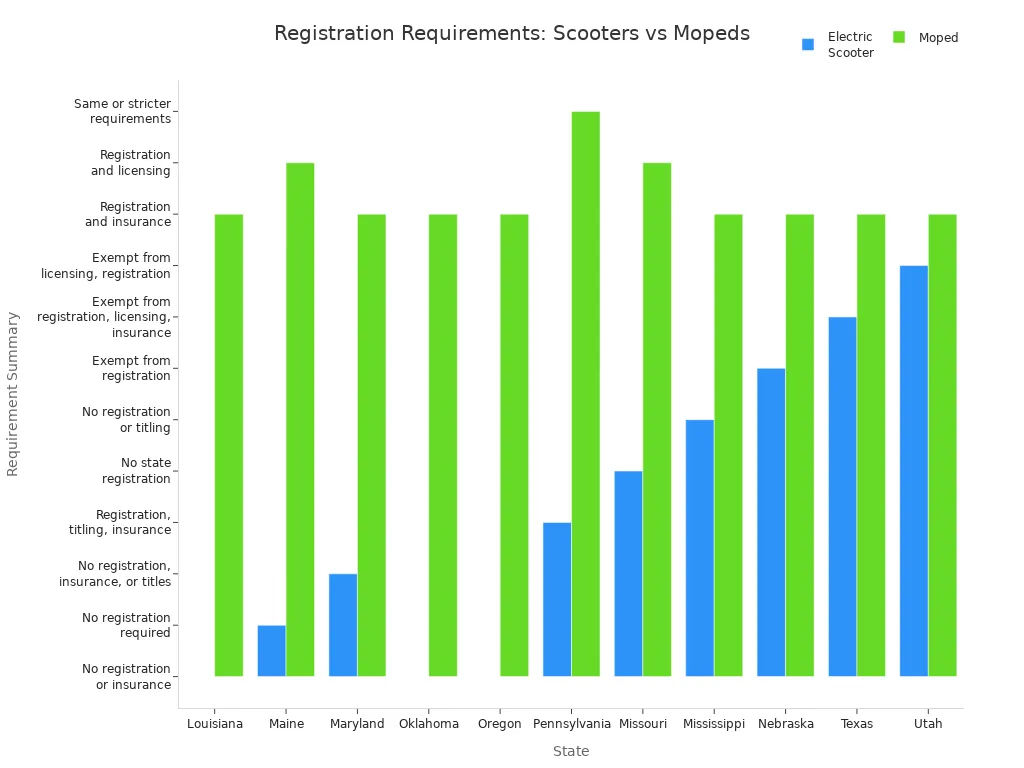 Grouped bar chart comparing registration and insurance requirements for electric scooters and mopeds across US states