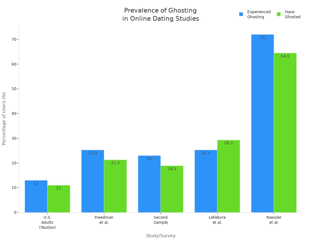 Bar chart comparing percentages of users who experienced ghosting and who have ghosted across various online dating studies