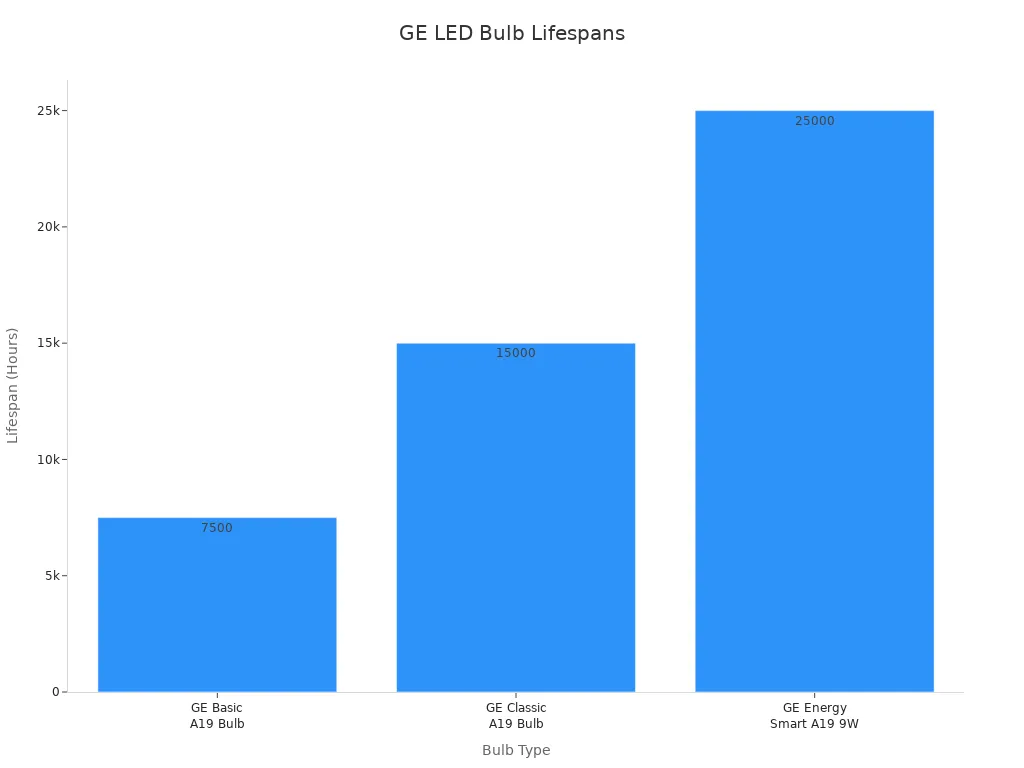 Bar chart comparing rated lifespan of three GE LED bulbs
