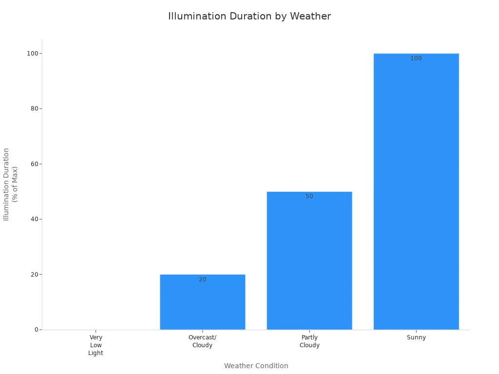 Bar chart showing solar floating ball light illumination duration as a percentage of maximum under various weather conditions.