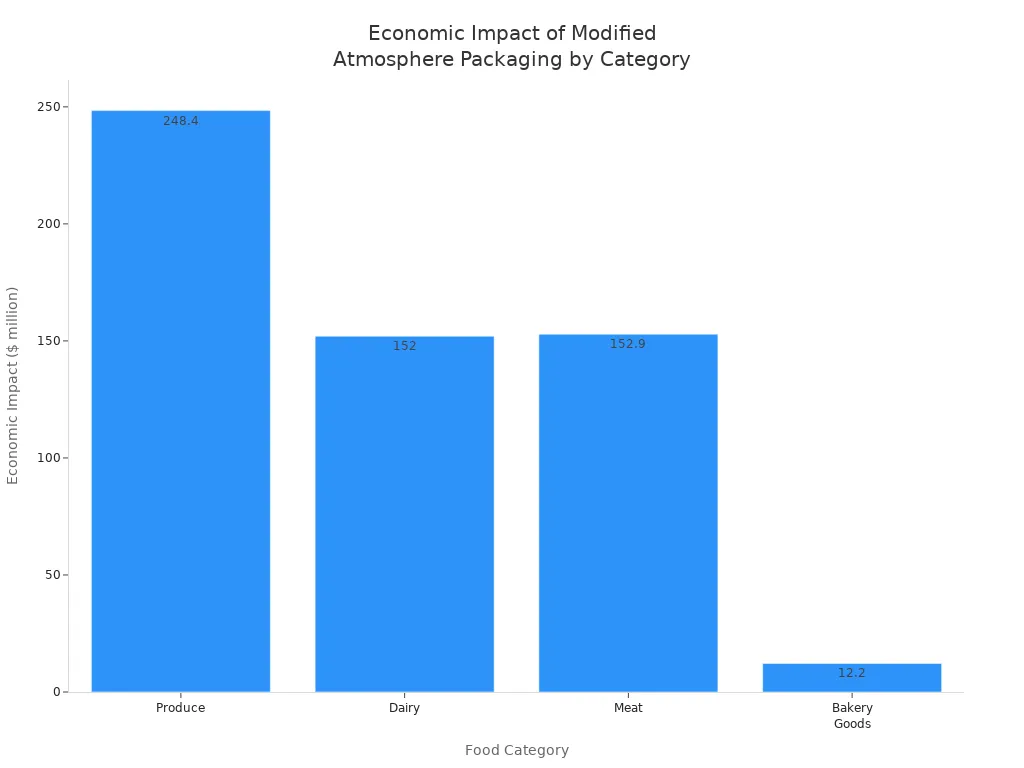 Bar chart comparing economic impact of modified atmosphere packaging across food categories