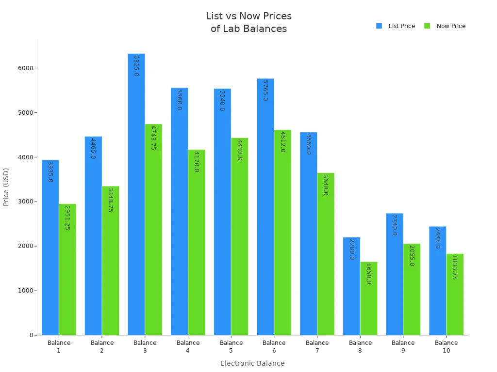Bar chart comparing list and now prices for ten laboratory electronic balances