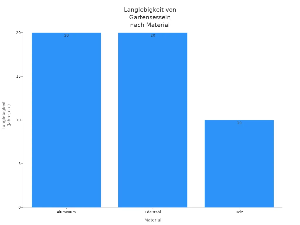 Balkendiagramm zum Vergleich der Langlebigkeit von Gartensesseln aus Aluminium, Edelstahl und Holz