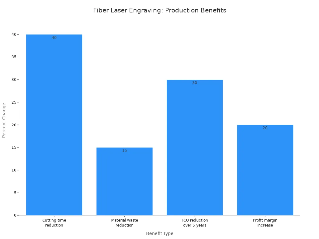 Bar chart showing reductions in cutting time, material waste, TCO, and increase in profit margins from fiber laser engraving.