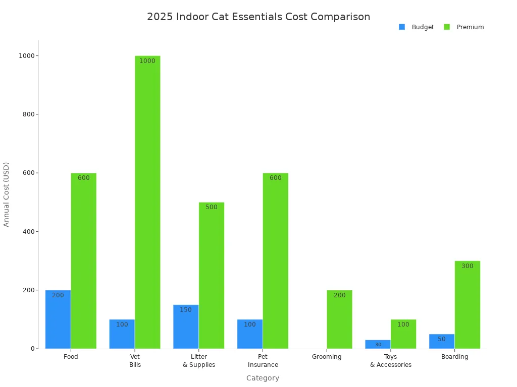 Bar chart comparing budget and premium costs for indoor cat essentials in 2025