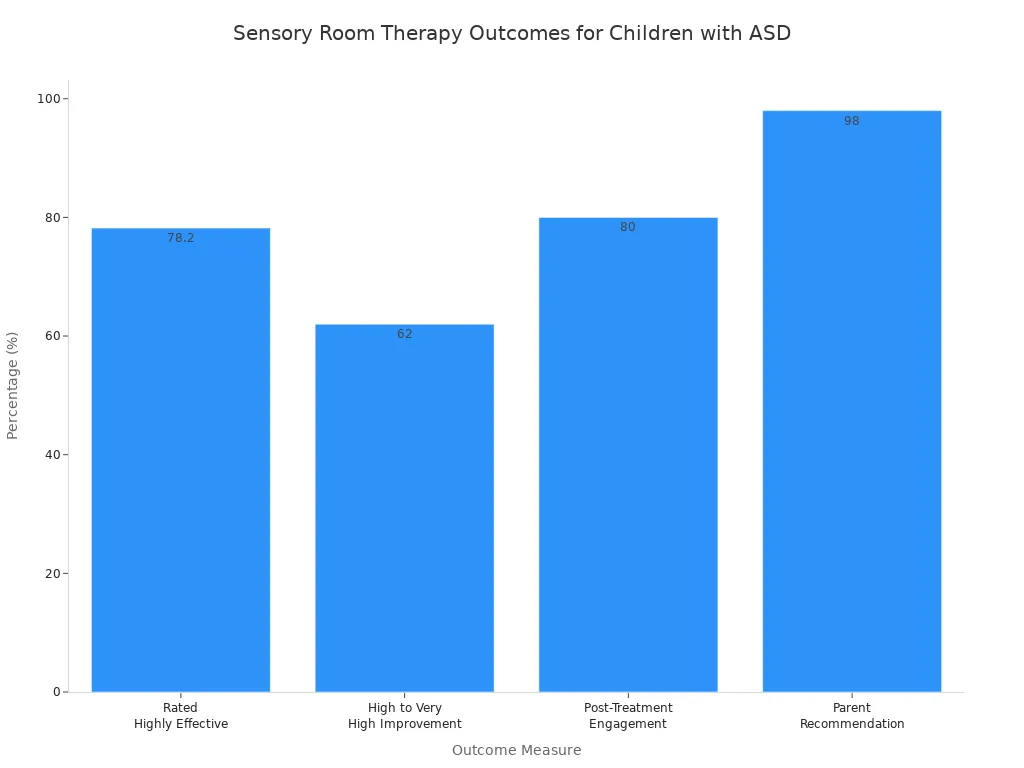 Bar chart showing effectiveness, improvement, engagement, and recommendation rates for sensory room therapy in children with ASD