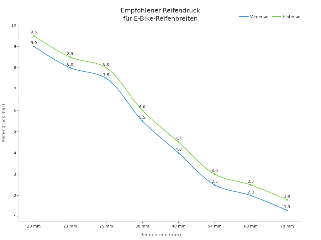 Empfohlener Reifendruck für verschiedene E-Bike-Reifenbreiten
