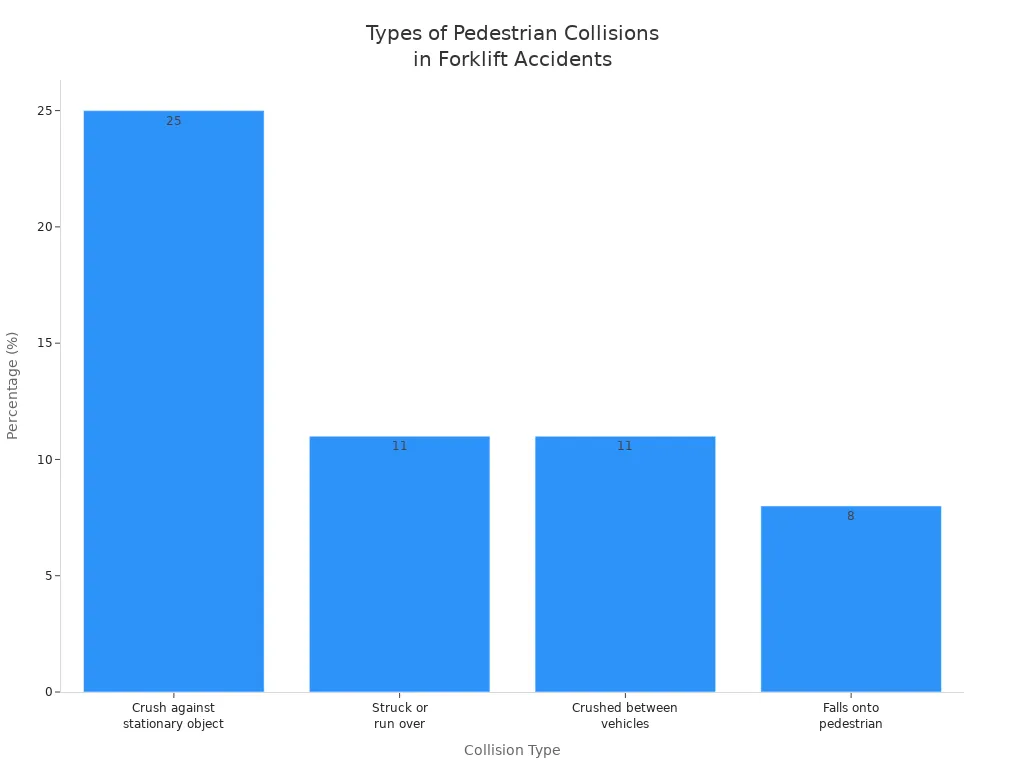 Bar chart showing percentages of different types of pedestrian collisions in forklift accidents
