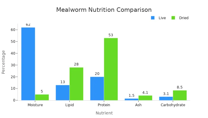 Grouped bar chart comparing nutritional percentages of live and dried mealworms