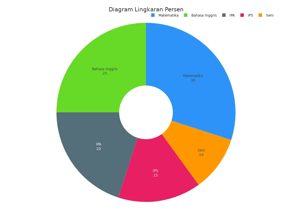Diagram lingkaran persen dengan data mata pelajaran dan persentase